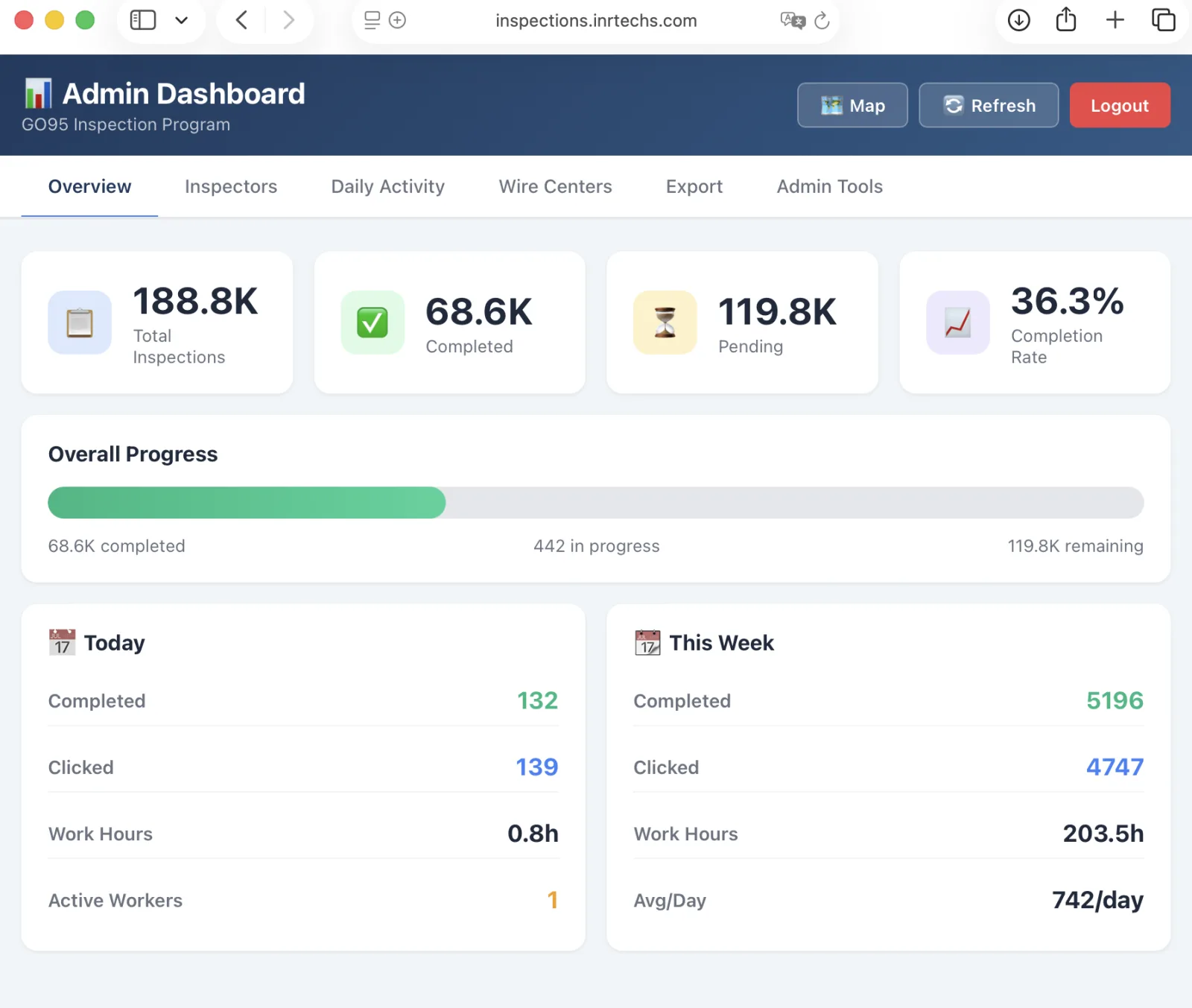 Admin dashboard overview with KPIs and overall progress bar